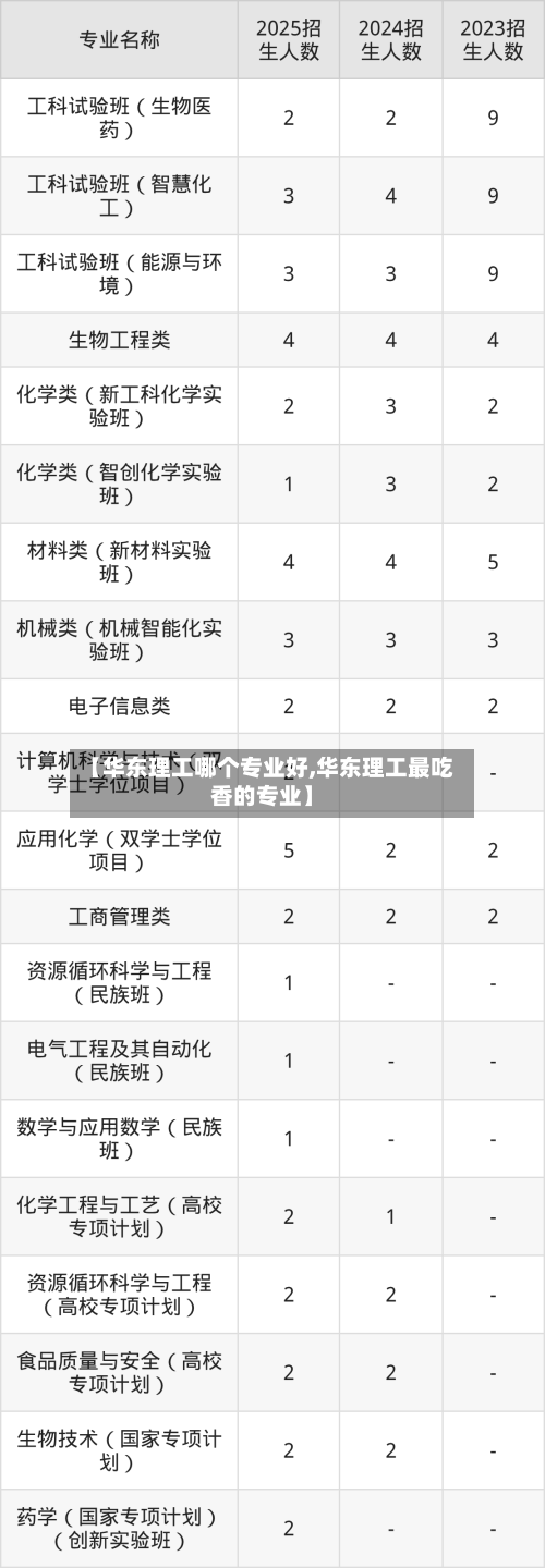 【华东理工哪个专业好,华东理工最吃香的专业】-第3张图片