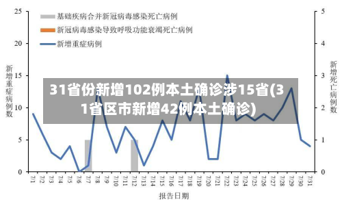 31省份新增102例本土确诊涉15省(31省区市新增42例本土确诊)