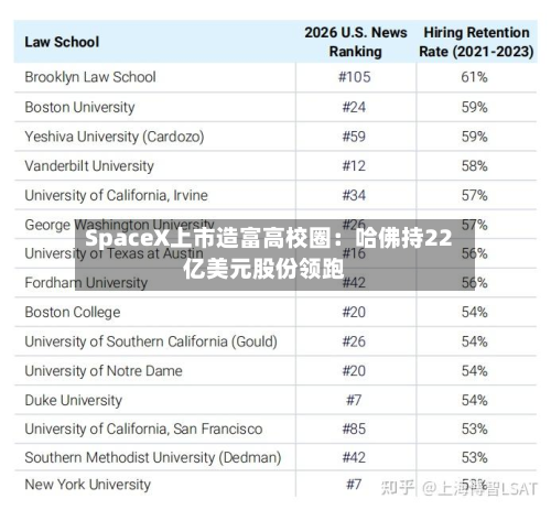 SpaceX上市造富高校圈:哈佛持22亿美元股份领跑-第3张图片
