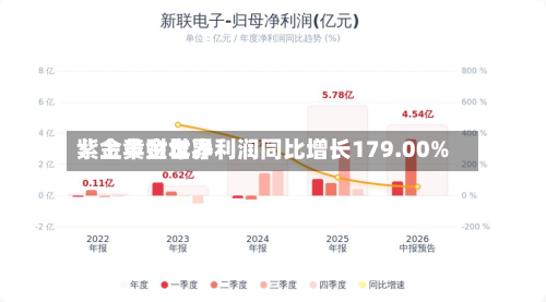紫金黄金世界：上半财年净利润同比增长179.00%-第1张图片