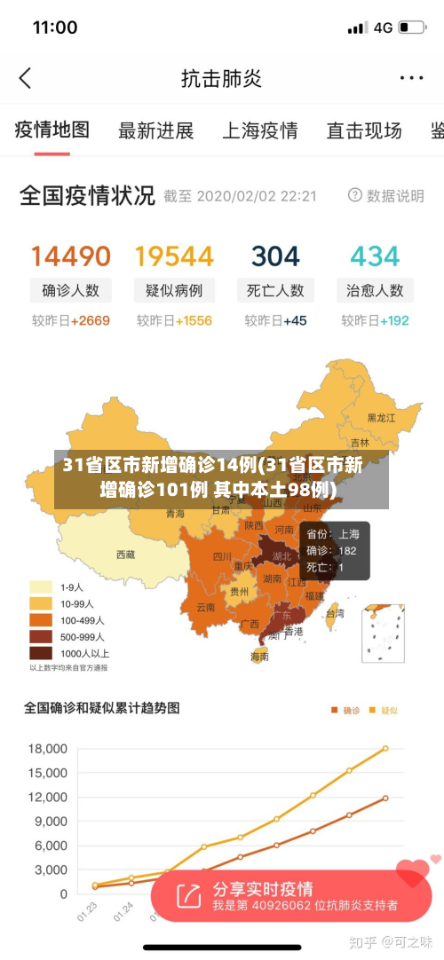 31省区市新增确诊14例(31省区市新增确诊101例 其中本土98例)