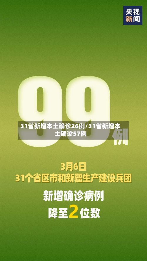 31省新增本土确诊26例/31省新增本土确诊57例