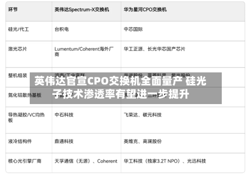 英伟达官宣CPO交换机全面量产 硅光子技术渗透率有望进一步提升-第2张图片