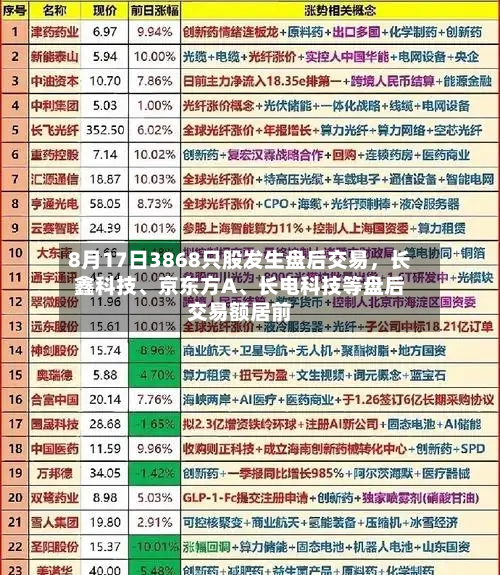 8月17日3868只股发生盘后交易，长鑫科技	、京东方A、长电科技等盘后交易额居前-第3张图片