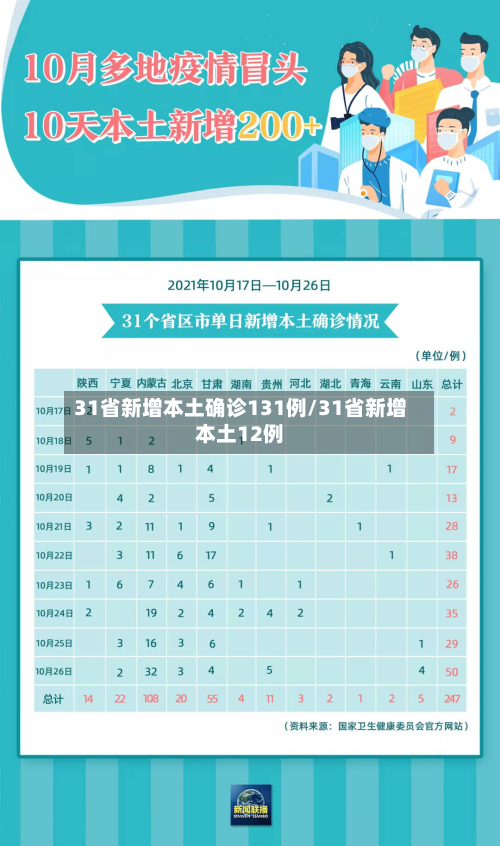 31省新增本土确诊131例/31省新增本土12例-第2张图片