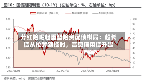 分红险崛起重塑险资配债棋局：超长债从抢筹到择时，高息信用债升温-第2张图片