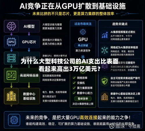 为什么大型科技公司的AI支出比表面看起来高出3万亿美元？-第2张图片