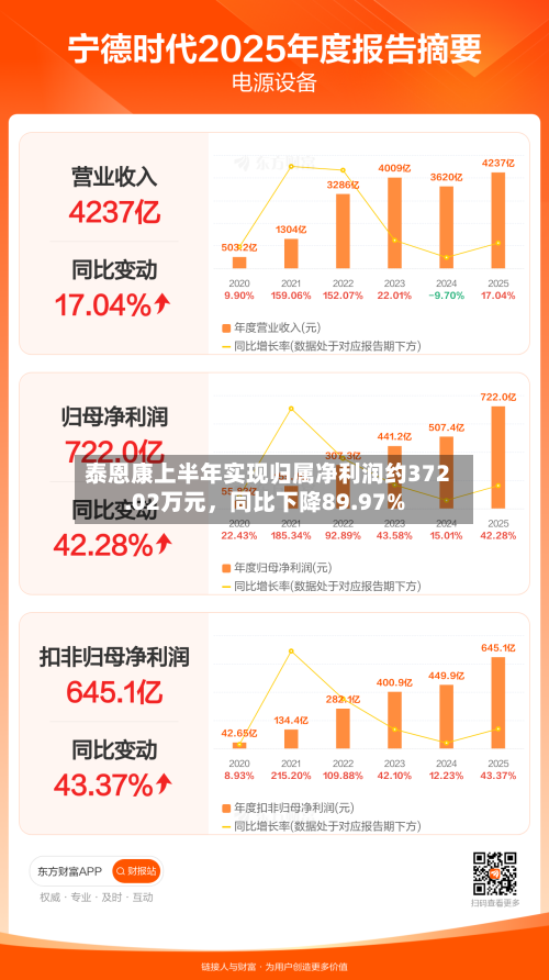 泰恩康上半年实现归属净利润约372.02万元，同比下降89.97%-第1张图片