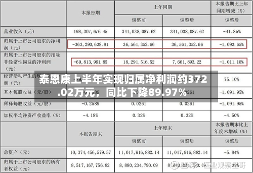 泰恩康上半年实现归属净利润约372.02万元，同比下降89.97%-第2张图片