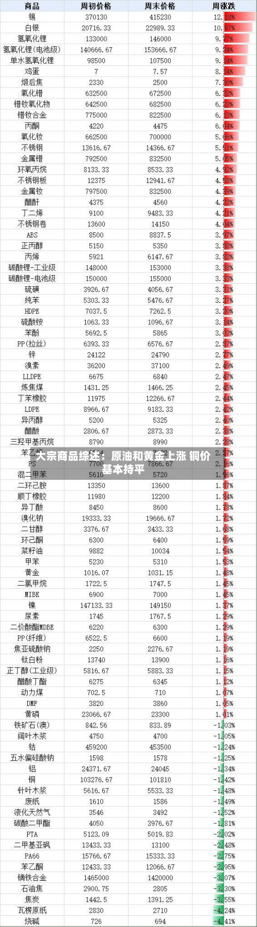 大宗商品综述:原油和黄金上涨 铜价基本持平-第2张图片