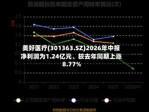 美好医疗(301363.SZ)2026年中报净利润为1.24亿元、较去年同期上涨8.77%-第1张图片