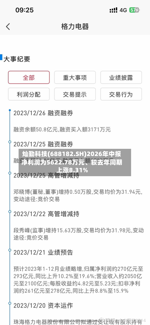 灿勤科技(688182.SH)2026年中报净利润为5622.78万元、较去年同期上涨8.31%