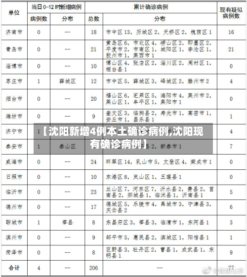 【沈阳新增4例本土确诊病例,沈阳现有确诊病例】