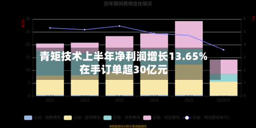 青矩技术上半年净利润增长13.65% 在手订单超30亿元-第2张图片