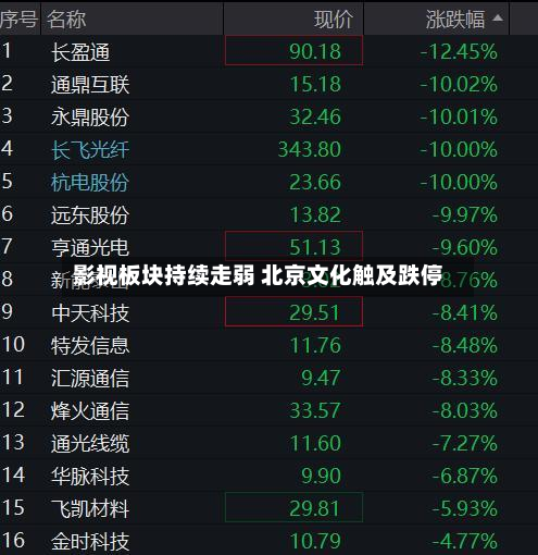 影视板块持续走弱 北京文化触及跌停