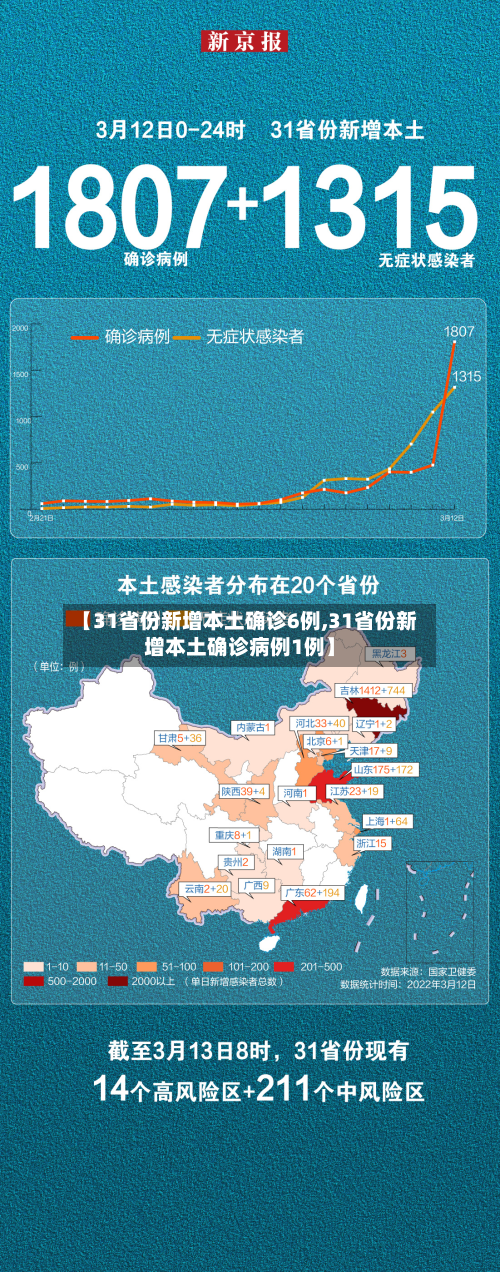【31省份新增本土确诊6例,31省份新增本土确诊病例1例】-第2张图片