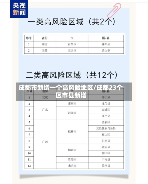 成都市新增一个高风险地区/成都23个区市县新增
