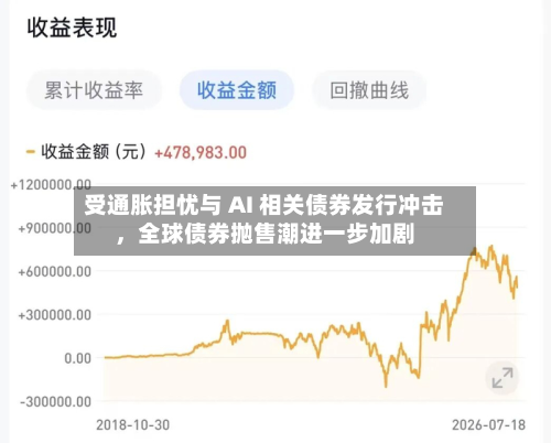 受通胀担忧与 AI 相关债券发行冲击，全球债券抛售潮进一步加剧-第2张图片