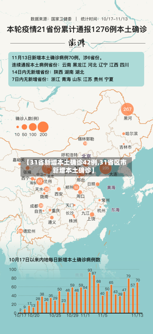 【31省新增本土确诊42例,31省区市新增本土确诊】
