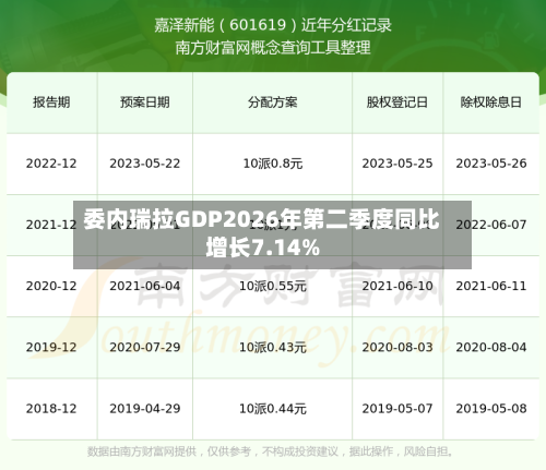 委内瑞拉GDP2026年第二季度同比增长7.14%-第2张图片