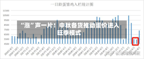 “涨”声一片！中秋备货推动蛋价进入旺季模式-第2张图片