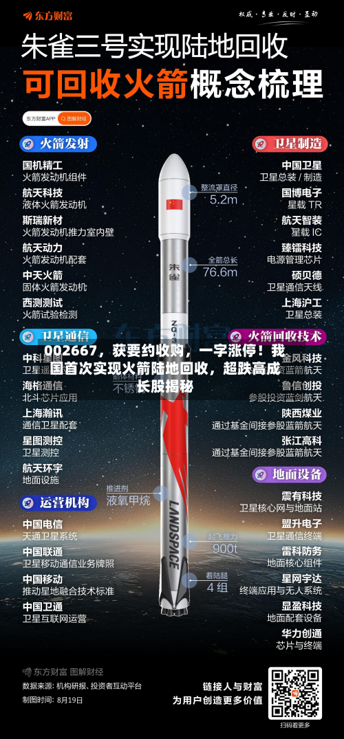 002667，获要约收购，一字涨停！我国首次实现火箭陆地回收	，超跌高成长股揭秘-第2张图片