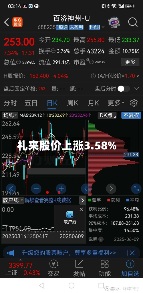 礼来股价上涨3.58%