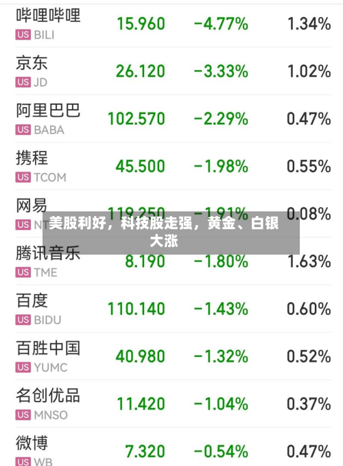 美股利好	，科技股走强，黄金、白银大涨-第2张图片