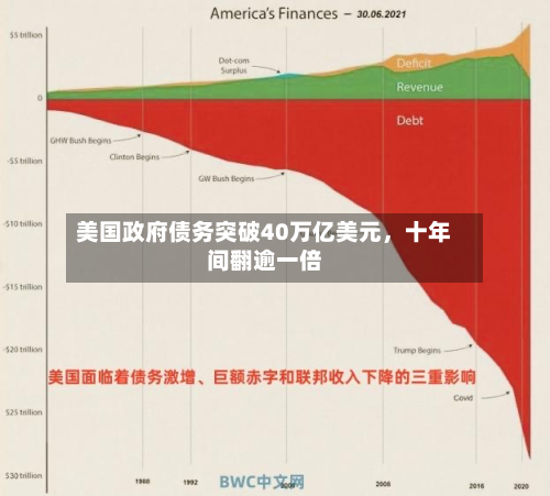 美国政府债务突破40万亿美元，十年间翻逾一倍-第2张图片