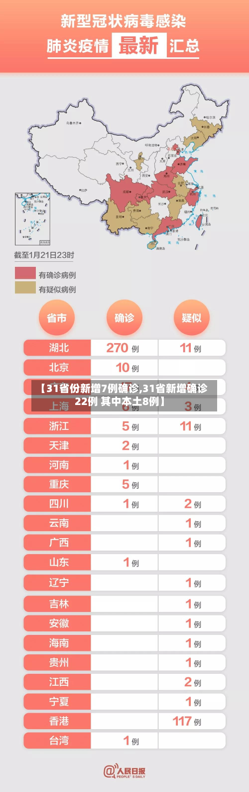 【31省份新增7例确诊,31省新增确诊22例 其中本土8例】