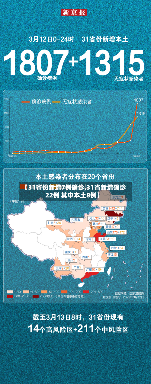 【31省份新增7例确诊,31省新增确诊22例 其中本土8例】-第3张图片
