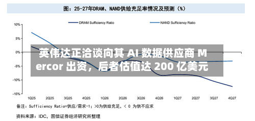 英伟达正洽谈向其 AI 数据供应商 Mercor 出资，后者估值达 200 亿美元