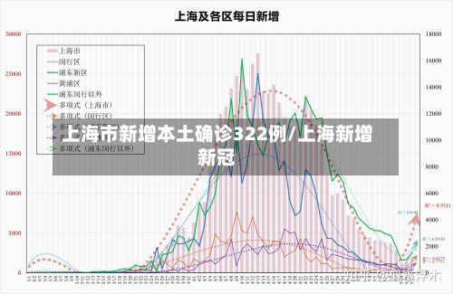 上海市新增本土确诊322例/上海新增新冠-第2张图片