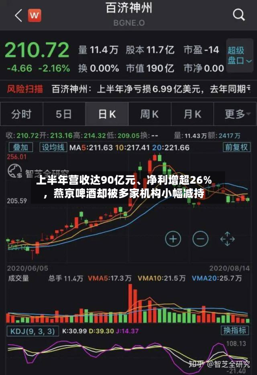 上半年营收达90亿元、净利增超26%，燕京啤酒却被多家机构小幅减持-第3张图片