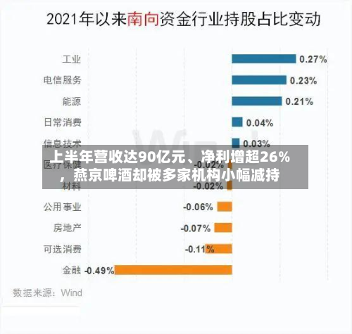 上半年营收达90亿元、净利增超26%，燕京啤酒却被多家机构小幅减持