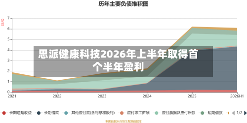 思派健康科技2026年上半年取得首个半年盈利-第2张图片