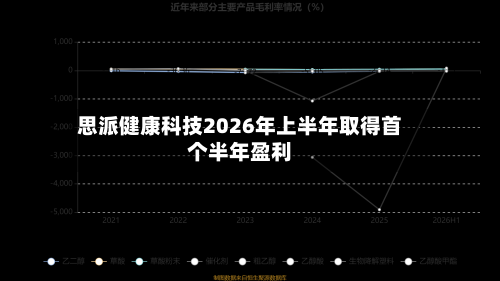 思派健康科技2026年上半年取得首个半年盈利