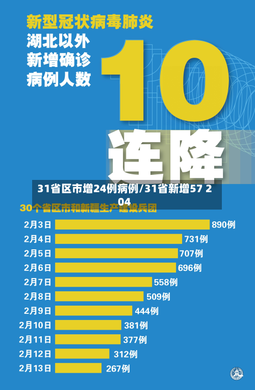 31省区市增24例病例/31省新增57 204