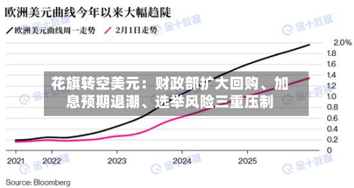 花旗转空美元：财政部扩大回购、加息预期退潮	、选举风险三重压制-第1张图片