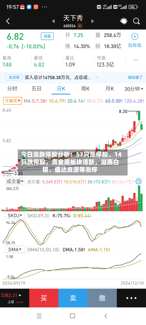 今日涨跌停股分析：57只涨停股	、14只跌停股，贵金属板块活跃，湖南白银、盛达资源等涨停-第2张图片