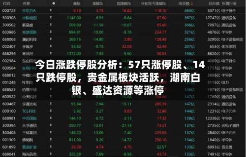 今日涨跌停股分析：57只涨停股、14只跌停股，贵金属板块活跃，湖南白银、盛达资源等涨停