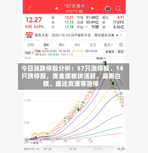 今日涨跌停股分析：57只涨停股	、14只跌停股，贵金属板块活跃	，湖南白银、盛达资源等涨停-第3张图片