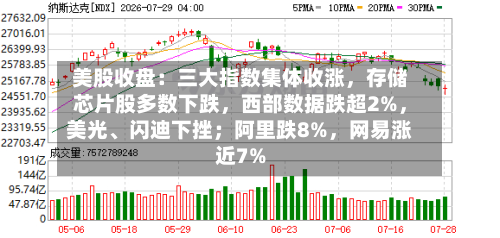 美股收盘：三大指数集体收涨，存储芯片股多数下跌	，西部数据跌超2%，美光、闪迪下挫；阿里跌8%，网易涨近7%-第3张图片