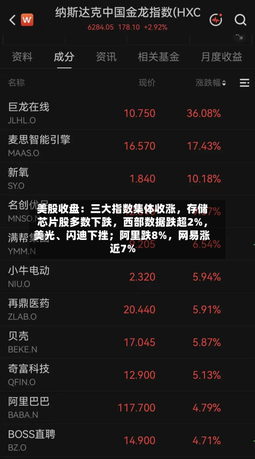 美股收盘：三大指数集体收涨	，存储芯片股多数下跌，西部数据跌超2%，美光、闪迪下挫；阿里跌8%	，网易涨近7%-第2张图片