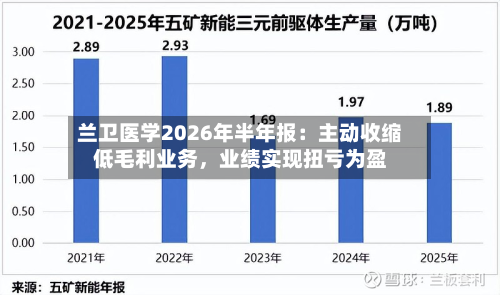 兰卫医学2026年半年报：主动收缩低毛利业务，业绩实现扭亏为盈-第2张图片