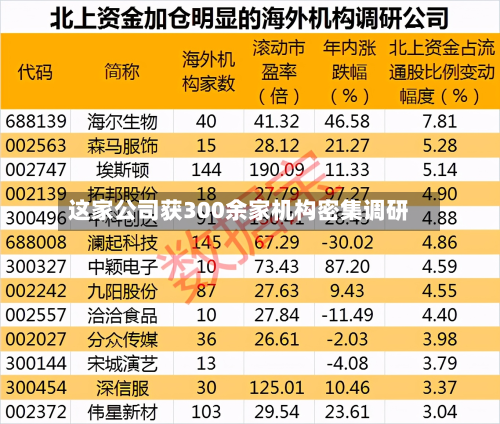 这家公司获300余家机构密集调研-第1张图片