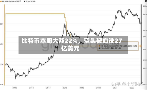 比特币本周大涨22%	，空头被血洗27亿美元-第2张图片