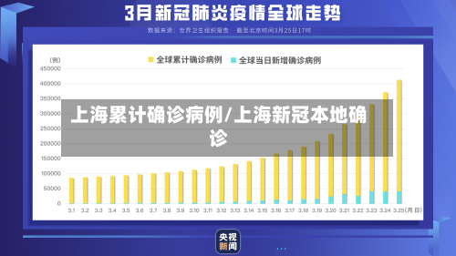 上海累计确诊病例/上海新冠本地确诊
