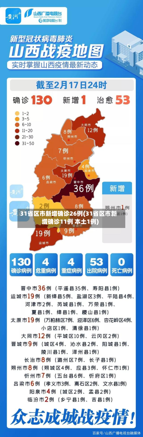 31省区市新增确诊26例(31省区市新增确诊11例 本土1例)