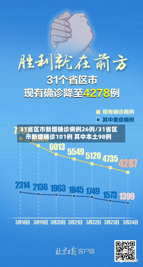31省区市新增确诊病例26例/31省区市新增确诊101例 其中本土98例